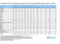 Cumulative number of confirmed human cases for avian influenza A(H5N1) reported to WHO, 2003-2025, 19 December 2025