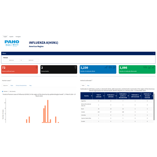 The PAHO/WHO Influenza A(H5N1) Dashboard