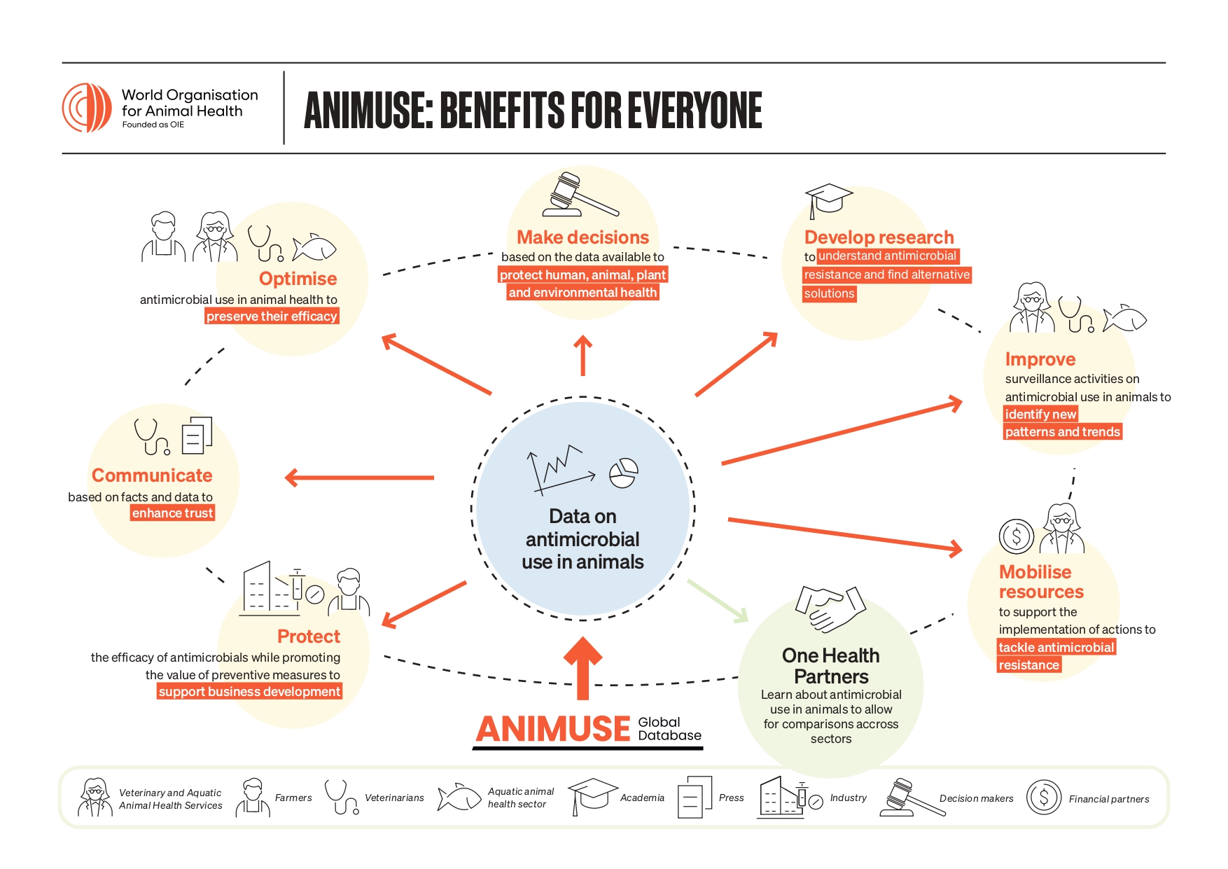 WOAH - ANImal antiMicrobial USE (ANIMUSE) Global Database
